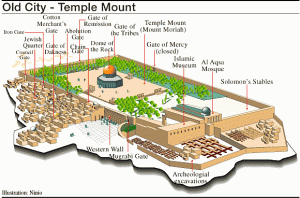 Posisi M.Aqsa, Dome of the Rock & Tembok Ratapan di Haram Asy-Syarif ( Baitul Maqdis ).